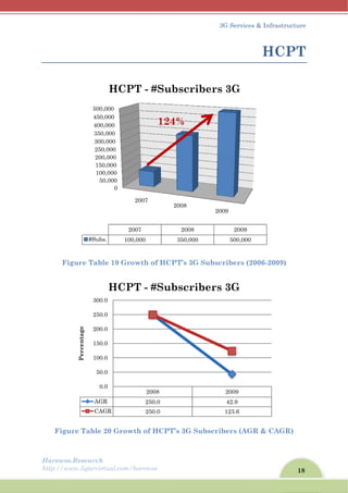 Harew
http://
F
Fig
wos.Resear
/www.ligar
Figure Ta
gure Tab
4
4
5
#S
A
1
1
2
2
3
Percentage
rch
rvirtual.com
able 19 G
ble 20 Gro
0
50,000
100,000
150,000
200,000
250,000
300,000
350,000
400,000
450,000
500,000
Subs. 1
HC
AGR
CAGR
0.0
50.0
100.0
150.0
200.0
250.0
300.0
HC
m/harewos
Growth of
owth of H
2007
2007
100,000
PT - #
2008
250.0
250.0
PT - #
f HCPT’s
HCPT’s 3G
2008
200
350,
Subsc
124%
8
0
0
Subsc
3
3G Subsc
G Subscri
20
08
000
cribers
cribers
3G Service
cribers (2
ibers (AG
009
2009
500,000
s 3G
2009
42.9
123.6
s 3G
s & Infrast
HC
2006-2009
GR & CAG
18
tructure
CPT
9)
GR)
 
