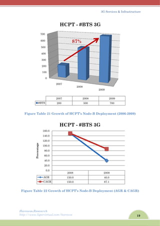 Harew
http://
Fig
Figu
wos.Resear
/www.ligar
gure Tabl
re Table
1
2
30
40
50
60
70
#BT
A
1
1
1
1
Percentage
rch
rvirtual.com
le 21 Gro
22 Growt
0
00
00
00
00
00
00
0
20
20
TS 2
AGR
CAGR
0.0
20.0
40.0
60.0
80.0
100.0
120.0
140.0
160.0
m/harewos
wth of H
th of HCP
007
007
200
HCPT
8
2008
150.0
150.0
HCPT
CPT’s No
PT’s Node
2008
200
500
T - #BT
87%
8
0
0
T - #BT
3
ode-B Dep
e-B Deplo
20
08
0
TS 3G
TS 3G
3G Service
ployment
oyment (A
009
2009
700
2009
40.0
87.1
s & Infrast
t (2006-20
AGR & CA
19
tructure
009)
AGR)
 