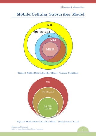 Harew
http://
M
F
wos.Resear
/www.ligar
Mobi
Figure 1
Figure 2 M
rch
rvirtual.com
ile/C
1 Mobile D
Mobile D
m/harewos
ellul
Data Sub
Data Subs
3
lar Su
bscriber M
scriber M
MD
3G+Beyon
MI, MI-
I, MBB
3
ubsc
Model – C
Model – (N
nd
3G Service
criber
Current C
Near) Futu
s & Infrast
r Mo
Condition
ure Trend
4
tructure
odel
n
d
 