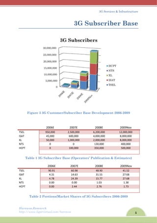 Harew
http://
F
 
TSEL 
ISAT 
XL 
NTS 
HCPT 
 
Ta
 
TSEL 
ISAT 
XL 
NTS 
HCPT 
 
wos.Resear
/www.ligar
Figure 3 3
able 1 3G
Table 2 P
rch
rvirtual.com
3G Custo
2006E 
950,000 
45,000 
50,000 
0 
0 
 
Subscrib
2006E 
90.91 
4.31 
4.78 
0.00 
0.00 
 
Portions/
0
5,000,000
10,000,000
15,000,000
20,000,000
25,000,000
30,000,000
m/harewos
mer/Subs
2
2,5
60
1,0
10
ber Base
2
/Market S
0
0
0
0
3G S
3G S
scriber B
2007E 
500,000 
00,000 
000,000 
0 
00,000 
 
(Operato
2007E 
60.98 
14.63 
24.39 
0.00 
2.44 
 
Shares of
Subscr
3
Subs
Base Deve
200
6,200
4,000
2,000
130,
350,
ors’ Publi
200
48.
31.
15.
1.0
2.7
f 3G Subs
ibers
3G Service
scrib
elopment
08E 
0,000 
0,000 
0,000 
000 
000 
ication &
08E 
.90 
.55 
.77 
03 
76 
scribers 2
HCP
NTS
XL
ISAT
TSE
s & Infrast
er B
2006-200
2009N
12,000,
8,000,0
8,000,0
400,0
500,0
 
Estimate
2009N
41.5
27.6
27.6
1.38
1.73
 
2006-2009
PT
S
T
EL
5
tructure
ase
09
Nov 
,000 
000 
000 
00 
00 
es)
Nov 
52 
68 
68 
8 
3 
 