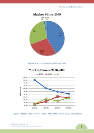 Harew
http://
Figur
wos.Resear
/www.ligar
re 5 Mark
0.
10.
20.
30.
40.
50.
60.
70.
80.
90.
100.
Percentage
rch
rvirtual.com
Figure
ket Share
X
28
M
.00
.00
.00
.00
.00
.00
.00
.00
.00
.00
.00
20
Mar
m/harewos
e 4 Marke
es of 3G S
ISA
28%
XL
8%
NT
1%
Marke
006E
rket Sh
TSEL
et Share o
Subs. 200
AT
%
TS
%
HCPT
2%
et Shar
2007E
hares
L ISAT
3
of 3G Sub
6-2009 (T
T
4
re 2009
2008E
2006-2
T XL
3G Service
bs. 2009
Three Maj
TSEL
41%
9
E 200
2009
s & Infrast
jor Opera
09Nov
6
tructure
ators)
 