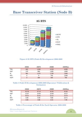 Harew
http://
B
 
TSEL 
ISAT 
XL 
NTS 
HCPT 
 
Ta
 
TSEL 
ISAT 
XL 
NTS 
HCPT 
 
wos.Resear
/www.ligar
Base T
Fig
able 3 Nod
Table 4
rch
rvirtual.com
Tran
gure 6 3G
2006E 
942 
279 
981 
0 
0 
 
de-B Dev
2006E 
42.78 
12.67 
44.55 
0.00 
0.00 
 
Percenta
0
1,000
2,000
3,000
4,000
5,000
6,000
7,000
8,000
9,000
10,000
m/harewos
nscei
G BTS (No
2
velopmen
E
2
age of No
3
ver S
ode-B) De
2007E 
1,940 
800 
1,375 
0 
200 
 
nt 2006-20
Estimates
2007E 
47.14 
19.44 
33.41 
0.00 
4.86 
 
ode-B for
3G BTS
3
Stati
evelopme
200
3,2
1,4
1,7
75
50
009 (Oper
s)
200
42.
19.
22.
9.8
6.5
Each Op
S
3G Service
on (N
nt 2006-2
08E 
18 
485 
00 
50 
00 
ators’ Pu
08E 
.05 
.40 
.21 
80 
53 
perator 20
HCP
NTS
XL
ISAT
TSE
s & Infrast
Node
2009
2009N
4,00
1,80
1,84
1,00
700
 
ublication
2009N
42.8
19.2
19.7
10.7
7.49
 
006-2009
PT
S
T
EL
7
tructure
e B)
Nov 
00 
00 
40 
00 
0 
n &
Nov 
83 
27 
70 
71 
9 
 