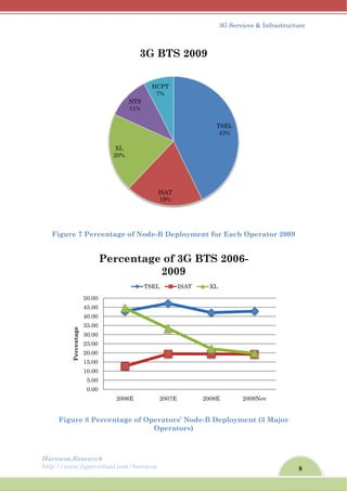 Harew
http://
Fig
F
wos.Resear
/www.ligar
gure 7 Per
Figure 8 P
0.0
5.0
10.0
15.0
20.0
25.0
30.0
35.0
40.0
45.0
50.0
Percentage
rch
rvirtual.com
rcentage
Percentag
XL
20%
00
00
00
00
00
00
00
00
00
00
00
200
Perce
m/harewos
of Node-
ge of Ope
O
NTS
11%
H
7
3G
06E
entage
TSEL
-B Deploy
erators’ N
Operators
ISAT
19%
CPT
7%
BTS 2
2007E
e of 3G
2009
L ISAT
3
yment for
Node-B De
s)
T
4
2009
2008E
G BTS
T XL
3G Service
r Each Op
eploymen
TSEL
43%
E 200
2006-
s & Infrast
perator 2
nt (3 Majo
09Nov
8
tructure
2009
or
 