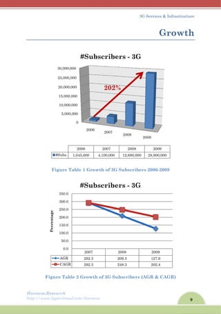 Harew
http://
wos.Resear
/www.ligar
Figu
Figure
1
1
2
2
30
#S
A
1
1
2
2
3
3
Percentage
rch
rvirtual.com
ure Table
e Table 2
0
5,000,000
10,000,000
15,000,000
20,000,000
5,000,000
0,000,000
20
Subs. 1,04
AGR
CAGR
0.0
50.0
100.0
150.0
200.0
250.0
300.0
350.0
m/harewos
e 1 Growt
Growth o
2006
006
5,000 4
#Subs
2007
292.3
292.3
#Subs
th of 3G S
of 3G Sub
2007
2007
4,100,000
scriber
202%
2
20
24
scriber
3
Subscribe
bscribers
2008
2008
12,680,000
rs - 3G
%
2008
09.3
48.3
rs - 3G
3G Service
G
ers 2006-2
(AGR &
2009
2009
0 28,900,
G
2009
127.9
202.4
G
s & Infrast
Grow
2009
CAGR)
9
,000
9
4
9
tructure
wth
 