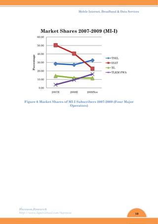 Harew
http://
Fig
wos.Resear
/www.ligar
gure 6 Ma
0.00
10.00
20.00
30.00
40.00
50.00
60.00
Percentage
M
rch
rvirtual.com
arket Sha
0
0
0
0
0
0
0
2007
Market
m/harewos
ares of M
O
7E 2
t Shar
Mobil
MI-I Subsc
Operators
2008E
res 200
le Internet
cribers 20
s)
2009Nov
07-2009
, Broadban
007-2009 (
9 (MI-I
TS
IS
XL
TL
nd & Data S
(Four Ma
I)
SEL
AT
L
LKM FWA
10
Services
ajor
 