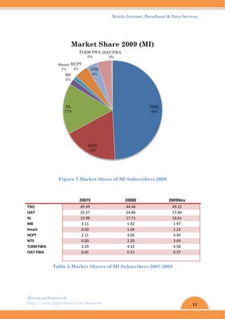 Harew
http://
 
TSEL 
ISAT 
XL 
M8 
Smart 
HCPT 
NTS 
TLKM FW
ISAT FW
 
wos.Resear
/www.ligar
F
WA 
WA 
Tab
Sm
rch
rvirtual.com
Figure 7 M
2
4
2
1
ble 5 Mark
XL
17%
M8
2%
mart
1%
HCPT
4%
T
Ma
m/harewos
Market Sh
2007E 
49.49 
25.37 
15.99 
3.11 
0.00 
2.11 
0.00 
3.29 
0.65 
 
ket Share
ISAT
18%
T
NTS
4%
TLKM FWA
5%
arket S
Mobil
hare of M
es of MI S
ISAT FWA
0%
Share 2
le Internet
MI Subscr
2008E 
44.46 
24.86 
17.71 
1.82 
1.04 
3.06 
2.20 
4.33 
0.52 
 
Subscribe
2009 (M
, Broadban
ribers 200
ers 2007-2
TSEL
49%
MI)
nd & Data S
09
2009No
49.22 
17.84 
16.61 
1.97 
1.23 
4.49 
3.69 
4.58 
0.37 
 
2009
11
Services
ov 
 