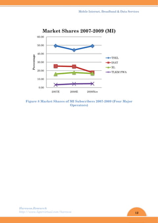 Harew
http://
Fi
wos.Resear
/www.ligar
igure 8 M
0.00
10.00
20.00
30.00
40.00
50.00
60.00
Percentage
M
rch
rvirtual.com
Market Sh
0
0
0
0
0
0
0
2007
Marke
m/harewos
hares of M
O
7E 2
et Sha
Mobil
MI Subscr
Operators
2008E
res 20
le Internet
ribers 200
s)
2009Nov
07-200
, Broadban
07-2009 (F
09 (MI)
TS
IS
XL
TL
nd & Data S
Four Maj
)
SEL
AT
L
LKM FWA
12
Services
jor
 