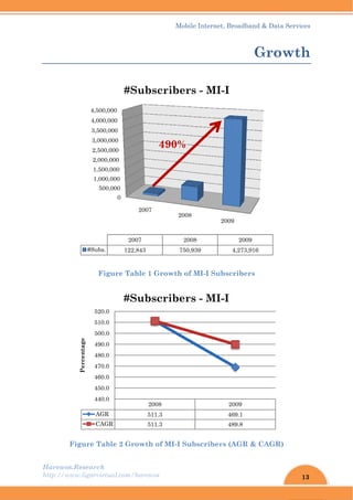 Harew
http://
wos.Resear
/www.ligar
Figure
1
1
2
2
3,
3,
4,
4,
#Su
A
4
4
4
4
4
4
5
5
5
Percentage
rch
rvirtual.com
Figure T
Table 2 G
0
500,000
1,000,000
1,500,000
,000,000
,500,000
,000,000
,500,000
000,000
500,000
ubs. 1
#
AGR
CAGR
440.0
450.0
460.0
470.0
480.0
490.0
500.0
510.0
520.0
#
m/harewos
Table 1 G
Growth o
2007
2007
22,843
#Subsc
4
2008
511.
511.
#Subsc
Mobil
Growth of
f MI-I Su
2008
200
750,9
criber
490%
8
3
3
cribers
le Internet
f MI-I Sub
ubscribers
8
2
08
939
s - MI-
s - MI-
, Broadban
G
bscribers
s (AGR &
2009
2009
4,273,91
-I
2009
469.1
489.8
-I
nd & Data S
Grow
& CAGR)
6
13
Services
wth
 