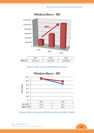 Harew
http://
wos.Resear
/www.ligar
Figure
2
4
6,
8,
10,0
12,0
#Sub
A
1
1
Percentage
rch
rvirtual.com
Figure
e Table 4
0
2,000,000
,000,000
,000,000
000,000
000,000
000,000
2
bs. 2,7
AGR
CAGR
0.0
20.0
40.0
60.0
80.0
100.0
120.0
m/harewos
Table 3 G
Growth o
2007
2007
764,746
#Subs
2008
112.
112.
#Subs
Mobil
Growth o
of MI Sub
2008
200
5,875
scriber
98%
8
5
5
scriber
le Internet
f MI Subs
bscribers
8
08
5,528
rs - MI
rs - MI
, Broadban
scribers
(AGR &
2009
2009
10,836,6
I
2009
84.4
98.0
I
nd & Data S
CAGR)
667
14
Services
 