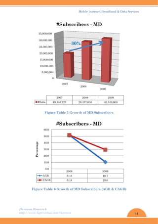 Harew
http://
wos.Resear
/www.ligar
Figure
5
10
15,
20,
25,
30,0
35,0
#Sub
A
Percentage
rch
rvirtual.com
Figure T
Table 6 G
0
5,000,000
,000,000
,000,000
,000,000
000,000
000,000
000,000
2
bs. 19,3
#
AGR
CAGR
0.0
10.0
20.0
30.0
40.0
50.0
60.0
#
m/harewos
Table 5 G
Growth o
2007
2007
353,225
#Subs
2008
51.8
51.8
#Subsc
Mobil
Growth of
of MD Sub
2008
200
29,377
criber
30%
8
8
8
criber
le Internet
f MD Sub
bscribers
8
08
7,638
rs - MD
rs - MD
, Broadban
bscribers
s (AGR &
2009
2009
32,510,0
D
2009
10.7
29.6
D
nd & Data S
CAGR)
000
15
Services
 