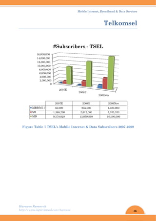 Harew
http://
Figu
wos.Resear
/www.ligar
ure Table
2,0
4,0
6,0
8,0
10,0
12,0
14,00
16,00
MBB/MI
MI
MD
rch
rvirtual.com
e 7 TSEL’
0
000,000
000,000
000,000
000,000
000,000
00,000
00,000
00,000
2
I-I 3
1,3
9,5
#S
m/harewos
’s Mobile
2007E
2007E
5,000
368,290
578,028
Subsc
Mobil
Internet
2008
20
20
2,61
13,0
ribers
le Internet
t & Data S
E
2
008E
5,000
12,000
059,998
s - TSE
, Broadban
Tel
Subscribe
2009Nov
2009
1,40
5,33
16,00
EL
nd & Data S
lkom
ers 2007-2
9Nov
0,000
3,333
00,000
16
Services
msel
2009
 