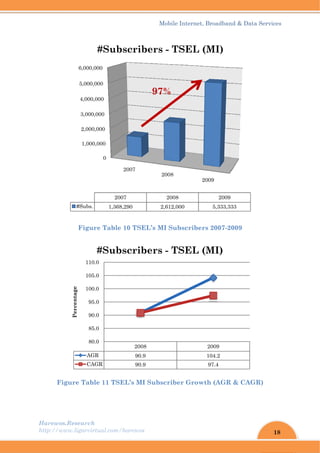 Harew
http://
F
wos.Resear
/www.ligar
Fig
Figure Ta
1,0
2,0
3,0
4,0
5,0
6,00
#Sub
A
1
1
1
Percentage
rch
rvirtual.com
gure Tabl
able 11 T
0
000,000
000,000
000,000
000,000
00,000
00,000
2
bs. 1,3
#Su
AGR
CAGR
80.0
85.0
90.0
95.0
100.0
105.0
110.0
#Su
m/harewos
le 10 TSE
SEL’s MI
2007
2007
368,290
ubscrib
2008
90.9
90.9
bscrib
Mobil
EL’s MI Su
I Subscrib
2008
200
2,612
bers - T
97%
8
9
9
bers - T
le Internet
ubscriber
ber Grow
2
08
2,000
TSEL
TSEL
, Broadban
rs 2007-2
wth (AGR
2009
2009
5,333,33
(MI)
2009
104.2
97.4
(MI)
nd & Data S
009
& CAGR
33
18
Services
R)
 