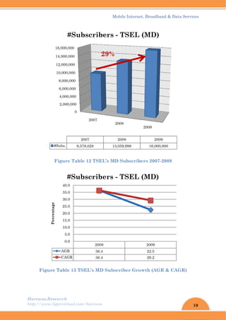 Harew
http://
F
wos.Resear
/www.ligar
Fig
Figure Ta
2
4
6
8,
10,
12,
14,0
16,0
#Sub
A
Percentage
rch
rvirtual.com
gure Tabl
able 13 TS
0
2,000,000
,000,000
,000,000
,000,000
000,000
000,000
000,000
000,000
2
bs. 9,5
#Sub
AGR
CAGR
0.0
5.0
10.0
15.0
20.0
25.0
30.0
35.0
40.0
#Sub
m/harewos
le 12 TSE
SEL’s MD
2007
2007
578,028
bscrib
2
2008
36.4
36.4
bscrib
Mobil
L’s MD S
D Subscri
2008
200
13,059
bers - T
29%
8
4
4
bers - T
le Internet
Subscribe
iber Grow
8
08
9,998
TSEL (
TSEL (
, Broadban
ers 2007-2
wth (AGR
2009
2009
16,000,0
(MD)
2009
22.5
29.2
(MD)
nd & Data S
2009
R & CAGR
000
19
Services
R)
 