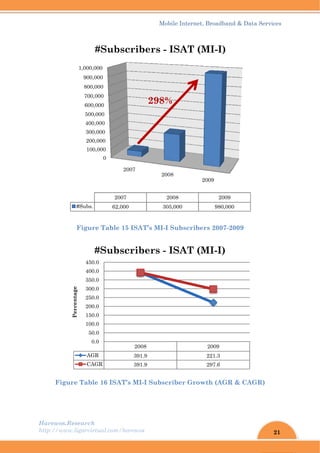 Harew
http://
F
wos.Resear
/www.ligar
Fig
Figure Ta
2
3
4
5
6
7
8
90
1,00
#Sub
A
1
1
2
2
3
3
4
4
Percentage
rch
rvirtual.com
gure Tabl
able 16 IS
0
100,000
200,000
300,000
400,000
500,000
600,000
700,000
00,000
00,000
00,000
2
bs. 62
#Sub
AGR
CAGR
0.0
50.0
100.0
150.0
200.0
250.0
300.0
350.0
400.0
450.0
#Sub
m/harewos
le 15 ISAT
SAT’s MI-I
2007
2007
2,000
bscrib
2008
391.9
391.9
bscrib
Mobil
T’s MI-I S
I Subscri
2008
200
305,
bers - I
298%
8
9
9
ers - I
le Internet
Subscribe
iber Grow
2
08
000
SAT (M
SAT (M
, Broadban
ers 2007-2
wth (AGR
2009
2009
980,00
MI-I)
2009
221.3
297.6
MI-I)
nd & Data S
2009
R & CAGR
0
21
Services
R)
 