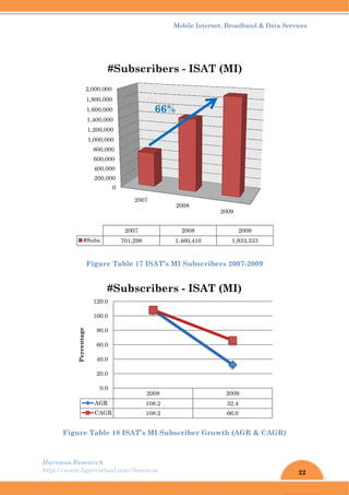 Harew
http://
wos.Resear
/www.ligar
Fig
Figure T
2
4
6
8
1,0
1,2
1,4
1,6
1,80
2,00
#Sub
A
1
1
Percentage
rch
rvirtual.com
gure Tab
able 18 IS
0
200,000
400,000
600,000
800,000
000,000
200,000
400,000
00,000
00,000
00,000
2
bs. 70
#Su
AGR
CAGR
0.0
20.0
40.0
60.0
80.0
100.0
120.0
#Su
m/harewos
ble 17 ISA
SAT’s MI
2007
2007
01,298
ubscrib
6
2008
108.2
108.2
ubscrib
Mobil
AT’s MI Su
Subscrib
2008
200
1,460
bers - I
66%
8
2
2
bers - I
le Internet
ubscriber
ber Grow
2
08
0,410
ISAT (
ISAT (
, Broadban
rs 2007-20
wth (AGR
2009
2009
1,933,33
(MI)
2009
32.4
66.0
(MI)
nd & Data S
009
& CAGR
33
22
Services
)
 