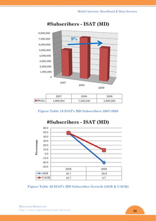 Harew
http://
F
wos.Resear
/www.ligar
Fig
Figure Ta
1,0
2,0
3,0
4,0
5,0
6,0
7,0
8,00
#Sub
A
Percentage
rch
rvirtual.com
gure Tabl
able 20 IS
0
000,000
000,000
000,000
000,000
000,000
000,000
00,000
00,000
2
bs. 4,9
#Su
AGR
CAGR
-30.0
-20.0
-10.0
0.0
10.0
20.0
30.0
40.0
50.0
60.0
#Sub
m/harewos
le 19 ISAT
SAT’s MD
2007
2007
909,084
bscrib
2008
48.7
48.7
bscrib
Mobil
T’s MD Su
D Subscrib
2008
200
7,302
bers - I
9%
8
7
7
bers - I
le Internet
ubscribe
ber Grow
2
08
2,049
ISAT (
ISAT (
, Broadban
rs 2007-2
wth (AGR
2009
2009
5,800,00
(MD)
2009
-20.6
8.7
MD)
nd & Data S
009
R & CAGR
00
23
Services
R)
 