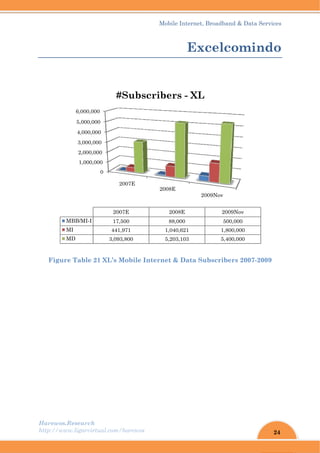 Harew
http://
Fig
wos.Resear
/www.ligar
gure Tabl
1,00
2,00
3,00
4,00
5,00
6,000
MBB/MI
MI
MD
rch
rvirtual.com
le 21 XL’s
0
00,000
00,000
00,000
00,000
0,000
0,000
2
I-I 1
44
3,0
m/harewos
s Mobile I
2007E
2007E
7,500
41,971
093,800
#Subs
Mobil
Internet &
2008E
20
88
1,04
5,20
scriber
le Internet
Ex
& Data S
E
2
008E
8,000
40,621
03,103
rs - XL
, Broadban
xcelc
ubscribe
2009Nov
2009
500
1,80
5,40
L
nd & Data S
omin
ers 2007-2
9Nov
0,000
0,000
0,000
24
Services
ndo
2009
 