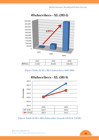 Harew
http://
wos.Resear
/www.ligar
Fi
Figure T
5
10
15
20
25
30
350
400
450
500
#Sub
A
3
3
4
4
4
4
4
Percentage
rch
rvirtual.com
igure Tab
Table 23 X
0
50,000
00,000
50,000
00,000
50,000
0,000
0,000
0,000
0,000
0,000
2
bs. 1
#Su
AGR
CAGR
360.0
380.0
400.0
420.0
440.0
460.0
480.0
#Su
m/harewos
ble 22 XL’
XL’s MI-I
2007
2007
7,500
ubscri
2008
402.9
402.9
ubscrib
Mobil
’s MI-I Su
Subscrib
2008
200
88,0
bers -
435%
8
9
9
bers -
le Internet
ubscriber
ber Growt
2
08
000
XL (M
XL (M
, Broadban
rs 2007-20
th (AGR &
2009
2009
500,00
MI-I)
2009
468.2
434.5
MI-I)
nd & Data S
009
& CAGR)
0
25
Services
)
 