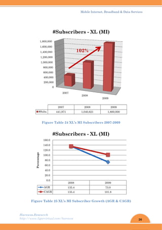 Harew
http://
wos.Resear
/www.ligar
F
Figure T
2
4
6
8
1,0
1,2
1,4
1,6
1,80
#Sub
A
1
1
1
1
Percentage
rch
rvirtual.com
Figure Ta
Table 25 X
0
200,000
400,000
600,000
800,000
000,000
200,000
00,000
00,000
00,000
2
bs. 44
#S
AGR
CAGR
0.0
20.0
40.0
60.0
80.0
100.0
120.0
140.0
160.0
#S
m/harewos
ble 24 XL
XL’s MI S
2007
2007
41,971
Subscr
2008
135.4
135.4
ubscr
Mobil
L’s MI Sub
Subscribe
2008
200
1,040
ibers -
102%
8
4
4
ibers -
le Internet
bscribers
er Growt
2
08
0,621
- XL (M
%
- XL (M
, Broadban
s 2007-200
h (AGR &
2009
2009
1,800,00
MI)
2009
73.0
101.8
MI)
nd & Data S
09
& CAGR)
00
26
Services
 
