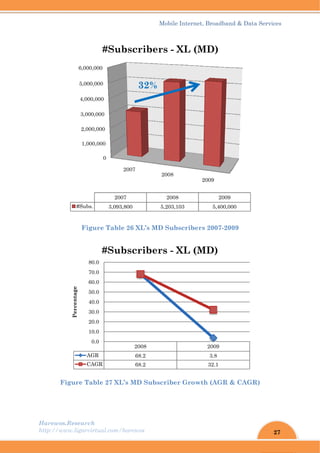 Harew
http://
wos.Resear
/www.ligar
Fi
Figure T
1,0
2,0
3,0
4,0
5,0
6,00
#Sub
A
Percentage
rch
rvirtual.com
igure Tab
Table 27 X
0
000,000
000,000
000,000
000,000
00,000
00,000
2
bs. 3,0
#Su
AGR
CAGR
0.0
10.0
20.0
30.0
40.0
50.0
60.0
70.0
80.0
#Su
m/harewos
ble 26 XL
XL’s MD S
2007
2007
093,800
ubscri
32
2008
68.2
68.2
ubscri
Mobil
L’s MD Su
Subscrib
2008
200
5,203
ibers -
2%
8
2
2
ibers -
le Internet
ubscribers
er Growt
2
08
3,103
- XL (M
XL (M
, Broadban
s 2007-20
th (AGR &
2009
2009
5,400,00
MD)
2009
3.8
32.1
MD)
nd & Data S
09
& CAGR)
00
27
Services
 