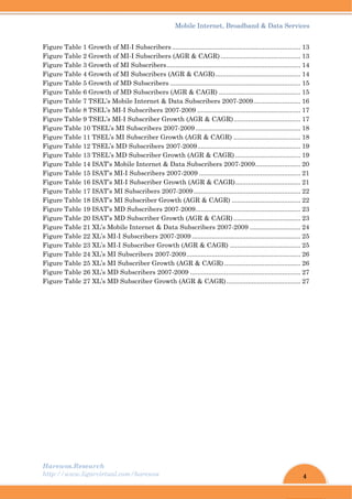 4
Mobile Internet, Broadband & Data Services
Harewos.Research
http://www.ligarvirtual.com/harewos
Figure Table 1 Growth of MI-I Subscribers....................................................................... 13
Figure Table 2 Growth of MI-I Subscribers (AGR & CAGR) ............................................ 13
Figure Table 3 Growth of MI Subscribers.......................................................................... 14
Figure Table 4 Growth of MI Subscribers (AGR & CAGR)............................................... 14
Figure Table 5 Growth of MD Subscribers ........................................................................ 15
Figure Table 6 Growth of MD Subscribers (AGR & CAGR) ............................................. 15
Figure Table 7 TSEL’s Mobile Internet & Data Subscribers 2007-2009.......................... 16
Figure Table 8 TSEL’s MI-I Subscribers 2007-2009 ......................................................... 17
Figure Table 9 TSEL’s MI-I Subscriber Growth (AGR & CAGR)..................................... 17
Figure Table 10 TSEL’s MI Subscribers 2007-2009.......................................................... 18
Figure Table 11 TSEL’s MI Subscriber Growth (AGR & CAGR) ..................................... 18
Figure Table 12 TSEL’s MD Subscribers 2007-2009......................................................... 19
Figure Table 13 TSEL’s MD Subscriber Growth (AGR & CAGR) .................................... 19
Figure Table 14 ISAT’s Mobile Internet & Data Subscribers 2007-2009......................... 20
Figure Table 15 ISAT’s MI-I Subscribers 2007-2009 ........................................................ 21
Figure Table 16 ISAT’s MI-I Subscriber Growth (AGR & CAGR).................................... 21
Figure Table 17 ISAT’s MI Subscribers 2007-2009........................................................... 22
Figure Table 18 ISAT’s MI Subscriber Growth (AGR & CAGR) ...................................... 22
Figure Table 19 ISAT’s MD Subscribers 2007-2009.......................................................... 23
Figure Table 20 ISAT’s MD Subscriber Growth (AGR & CAGR)..................................... 23
Figure Table 21 XL’s Mobile Internet & Data Subscribers 2007-2009 ............................ 24
Figure Table 22 XL’s MI-I Subscribers 2007-2009 ............................................................ 25
Figure Table 23 XL’s MI-I Subscriber Growth (AGR & CAGR) ....................................... 25
Figure Table 24 XL’s MI Subscribers 2007-2009............................................................... 26
Figure Table 25 XL’s MI Subscriber Growth (AGR & CAGR) .......................................... 26
Figure Table 26 XL’s MD Subscribers 2007-2009 ............................................................. 27
Figure Table 27 XL’s MD Subscriber Growth (AGR & CAGR)......................................... 27
 