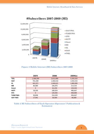 Harew
http://
 
TSEL 
ISAT 
XL 
M8 
Smart 
HCPT 
NTS 
TLKM FW
ISAT FW
 
Tab
wos.Resear
/www.ligar
Figu
WA 
WA 
ble 2 MI S
2,000
4,000
6,000
8,000
10,000,
12,000,
rch
rvirtual.com
ure 3 Mob
2
1,3
70
44
8
5
9
1
Subscribe
0
0,000
0,000
0,000
,000
,000
000
20
#Sub
m/harewos
bile Inter
2007E 
368,290 
01,298 
41,971 
6,080 
0 
8,269 
0 
0,898 
7,941 
 
ers of Eac
E
007E
20
scribe
Mobil
rnet (MI)
ch Opera
Estimates
008E
20
ers 200
le Internet
Subscrib
2008E 
2,612,000 
1,460,410 
1,040,621 
106,876 
61,233 
180,024 
129,392 
254,509 
30,464 
 
ator (Oper
s)
009Nov
07-2009
, Broadban
bers 2007-
rators’ Pu
9 (MI)
ISA
TL
NT
HC
Sm
M8
XL
ISA
TS
nd & Data S
-2009
2009No
5,333,33
1,933,33
1,800,00
213,333
133,333
486,667
400,000
496,667
40,000 
 
ublicatio
AT FWA
LKM FWA
TS
CPT
mart
8
L
AT
SEL
7
Services
ov 
33 
33 
00 
3 
3 
7 
0 
7 
on &
 