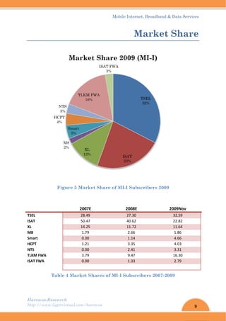 Harew
http://
 
TSEL 
ISAT 
XL 
M8 
Smart 
HCPT 
NTS 
TLKM FW
ISAT FW
 
wos.Resear
/www.ligar
Fi
WA 
WA 
Tabl
HCP
4%
N
3
rch
rvirtual.com
igure 5 M
2
2
5
1
le 4 Mark
M8
2%
Smart
5%
PT
%
NTS
3%
TL
Mar
m/harewos
Market Sh
2007E 
28.49 
50.47 
14.25 
1.79 
0.00 
1.21 
0.00 
3.79 
0.00 
 
ket Share
XL
12%
LKM FWA
16%
IS
rket Sh
Mobil
hare of MI
s of MI-I
SAT FWA
3%
hare 2
le Internet
M
I-I Subsc
2008E 
27.30 
40.62 
11.72 
2.66 
1.14 
3.35 
2.41 
9.47 
1.33 
 
Subscrib
T
3
ISAT
23%
2009 (M
, Broadban
arke
cribers 20
bers 2007-
TSEL
32%
MI-I)
nd & Data S
et Sha
009
2009No
32.59 
22.82 
11.64 
1.86 
4.66 
4.03 
3.31 
16.30 
2.79 
 
-2009
9
Services
are
ov 
 