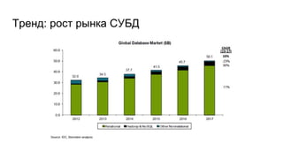 Тренд: рост рынка СУБД
 