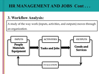 HR MANAGEMENT AND JOBS Cont . . .
3. Workflow Analysis:
A study of the way work (inputs, activities, and outputs) moves through
an organization.
People
Materials
Equipment
INPUTS
Tasks and Jobs
ACTIVITIES
Goods and
Services
OUTPUTS
EVALUATION
 