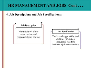 HR MANAGEMENT AND JOBS Cont . . .
Identification of the
tasks, duties, and
responsibilities of a job
Job Description
The knowledge, skills, and
abilities (KSAs) an
individual needs to
perform a job satisfactorily.
Job Specification
4. Job Descriptions and Job Specifications:
 