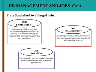 HR MANAGEMENT AND JOBS Cont . . .
From Specialized to Enlarged Jobs:
Assigning workers additional same level
activities, thus increasing the number of
activities they perform.
Redesigning jobs in a way that
increases the opportunities for the
worker to experience feelings of
responsibility, achievement, growth, a
nd recognition.
JOB
ENLARGEMENT
JOB
ENRICHMENT
Systematically moving workers from one
job to another to enhance work team
performance.
JOB
ROTATION
 