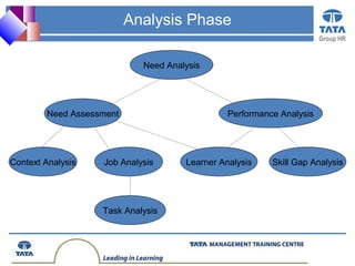 Group HR
Need Assessment Performance Analysis
Context Analysis Job Analysis Learner Analysis Skill Gap Analysis
Task Analysis
Need Analysis
Analysis Phase
 