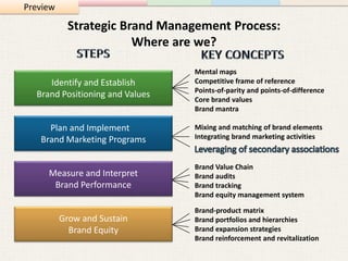 Preview

           Strategic Brand Management Process:
                       Where are we?

                                 Mental maps
     Identify and Establish      Competitive frame of reference
                                 Points-of-parity and points-of-difference
  Brand Positioning and Values
                                 Core brand values
                                 Brand mantra

     Plan and Implement          Mixing and matching of brand elements
   Brand Marketing Programs      Integrating brand marketing activities


                                 Brand Value Chain
     Measure and Interpret       Brand audits
      Brand Performance          Brand tracking
                                 Brand equity management system

                                 Brand-product matrix
          Grow and Sustain       Brand portfolios and hierarchies
            Brand Equity         Brand expansion strategies
                                 Brand reinforcement and revitalization
 