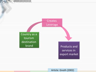 Creates
               Leverage

Country as a
  tourism
destination
   brand                  Products and
                           services in
                          export market



                  Article: Gnoth (2002)
 