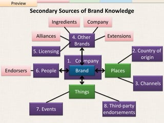 Preview
            Secondary Sources of Brand Knowledge
                     Ingredients    Company

              Alliances      4. Other      Extensions
                              Brands
             5. Licensing                               2. Country of
                                                            origin
                            1. Co mpany
Endorsers     6. People        Brand          Places

                                                           3. Channels
                               Things

                                          8. Third-party
              7. Events
                                          endorsements
 