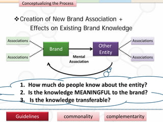 Conceptualizing the Process


   Creation of New Brand Association +
       Effects on Existing Brand Knowledge
Associations                                               Associations
                                              Other
                      Brand
                                              Entity
Associations                      Mental                   Associations
                                Association




       1. How much do people know about the entity?
       2. Is the knowledge MEANINGFUL to the brand?
       3. Is the knowledge transferable?

    Guidelines                commonality        complementarity
 