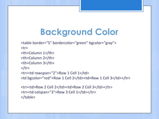 Background Color
<table border="5" bordercolor="green" bgcolor="gray">
<tr>
<th>Column 1</th>
<th>Column 2</th>
<th>Column 3</th>
</tr>
<tr><td rowspan="2">Row 1 Cell 1</td>
<td bgcolor="red">Row 1 Cell 2</td><td>Row 1 Cell 3</td></tr>
<tr><td>Row 2 Cell 2</td><td>Row 2 Cell 3</td></tr>
<tr><td colspan="3">Row 3 Cell 1</td></tr>
</table>
 