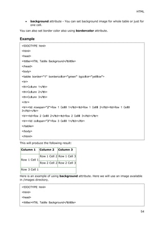 HTML
54
 background attribute - You can set background image for whole table or just for
one cell.
You can also set border color also using bordercolor attribute.
Example
This will produce the following result:
Column 1 Column 2 Column 3
Row 1 Cell 1
Row 1 Cell 2 Row 1 Cell 3
Row 2 Cell 2 Row 2 Cell 3
Row 3 Cell 1
Here is an example of using background attribute. Here we will use an image available
in /images directory.
<!DOCTYPE html>
<html>
<head>
<title>HTML Table Background</title>
</head>
<body>
<table border="1" bordercolor="green" bgcolor="yellow">
<tr>
<th>Column 1</th>
<th>Column 2</th>
<th>Column 3</th>
</tr>
<tr><td rowspan="2">Row 1 Cell 1</td><td>Row 1 Cell 2</td><td>Row 1 Cell
3</td></tr>
<tr><td>Row 2 Cell 2</td><td>Row 2 Cell 3</td></tr>
<tr><td colspan="3">Row 3 Cell 1</td></tr>
</table>
</body>
</html>
<!DOCTYPE html>
<html>
<head>
<title>HTML Table Background</title>
 