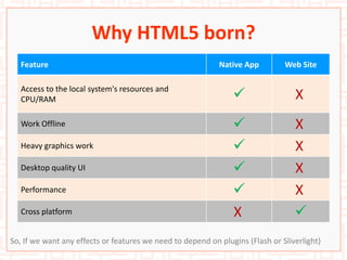 Why HTML5 born?
Feature Native App Web Site
Access to the local system's resources and
CPU/RAM  X
Work Offline  X
Heavy graphics work  X
Desktop quality UI  X
Performance  X
Cross platform X 
So, If we want any effects or features we need to depend on plugins (Flash or Silverlight)
 