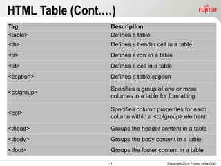 11
HTML Table (Cont.…)
Copyright 2016 Fujitsu India GDC
Tag Description
<table> Defines a table
<th> Defines a header cell in a table
<tr> Defines a row in a table
<td> Defines a cell in a table
<caption> Defines a table caption
<colgroup>
Specifies a group of one or more
columns in a table for formatting
<col>
Specifies column properties for each
column within a <colgroup> element
<thead> Groups the header content in a table
<tbody> Groups the body content in a table
<tfoot> Groups the footer content in a table
 