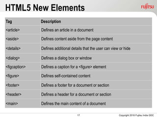 17
HTML5 New Elements
Copyright 2016 Fujitsu India GDC
Tag Description
<article> Defines an article in a document
<aside> Defines content aside from the page content
<details> Defines additional details that the user can view or hide
<dialog> Defines a dialog box or window
<figcaption> Defines a caption for a <figure> element
<figure> Defines self-contained content
<footer> Defines a footer for a document or section
<header> Defines a header for a document or section
<main> Defines the main content of a document
 