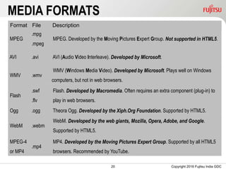 20
MEDIA FORMATS
Copyright 2016 Fujitsu India GDC
MPEG
.mpg
.mpeg
MPEG. Developed by the Moving Pictures Expert Group. Not supported in HTML5.
AVI .avi AVI (Audio Video Interleave). Developed by Microsoft.
WMV .wmv
WMV (Windows Media Video). Developed by Microsoft. Plays well on Windows
computers, but not in web browsers.
Flash
.swf
.flv
Flash. Developed by Macromedia. Often requires an extra component (plug-in) to
play in web browsers.
Ogg .ogg Theora Ogg. Developed by the Xiph.Org Foundation. Supported by HTML5.
WebM .webm
WebM. Developed by the web giants, Mozilla, Opera, Adobe, and Google.
Supported by HTML5.
MPEG-4
or MP4
.mp4
MP4. Developed by the Moving Pictures Expert Group. Supported by all HTML5
browsers. Recommended by YouTube.
Format File Description
 