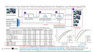 JND-Aware Two-Pass Per-Title Encoding Scheme for Adaptive Live Streaming (JTPS)
21
21
V. V. Menon, P. T. Rajendran, C. Feldmann, K. Schoeffmann, M. Ghanbari and C. Timmerer, "JND-Aware
Two-Pass Per-Title Encoding Scheme for Adaptive Live Streaming," in IEEE Transactions on Circuits and
Systems for Video Technology, vol. 34, no. 2, pp. 1281-1294, Feb. 2024, doi: 10.1109/TCSVT.2023.3290725.
https://athena.itec.aau.at/2023/06/jnd-aware-two-pass-per-title-encoding-scheme-for-adaptive-live-streaming/
 