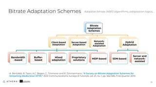 Bitrate Adaptation Schemes
Bitrate
Adaptation
Schemes
Client-based
Adaptation
Bandwidth
-based
Buffer-
based
Mixed
adaptation
Proprietary
solutions
MDP-based
Server-based
Adaptation
Network-
assisted
Adaptation
Hybrid
Adaptation
SDN-based
Server and
network-
assisted
A. Bentaleb, B. Taani, A.C. Begen, C. Timmerer and R. Zimmermann, "A Survey on Bitrate Adaptation Schemes for
Streaming Media Over HTTP," IEEE Communications Surveys & Tutorials, vol. 21, no. 1, pp. 562-585, First Quarter 2019.
33
33
Adaptive bitrate (ABR) algorithms, adaptation logics, ...
 