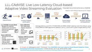 Based on ACM MMSys’22 keynote by Ali C. Begen
LLL-CAdViSE: Live Low-Latency Cloud-based
Adaptive Video Streaming Evaluation
37
37
B. Taraghi, H. Hellwagner and C. Timmerer, "LLL-CAdViSE: Live Low-Latency Cloud-Based Adaptive Video
Streaming Evaluation Framework," in IEEE Access, vol. 11, pp. 25723-25734, 2023
https://athena.itec.aau.at/2023/03/lll-cadvise-live-low-latency-cloud-based-adaptive-video-streaming-evaluation-framework/
Average latency and ITU-T P.1203 MOS of MPEG-DASH (dash.js) and HLS (hls.js) using
three different ABR algorithms (default, L2A-LL, LoLP) with a given target latency of 3s.
https://github.com/cd-athena/LLL-CAdViSE
 