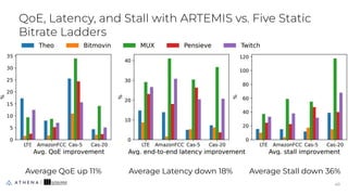 QoE, Latency, and Stall with ARTEMIS vs. Five Static
Bitrate Ladders
4
40
Average QoE up 11% Average Stall down 36%
Average Latency down 18%
 