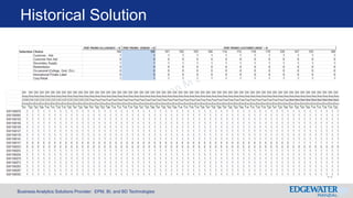 Business Analytics Solutions Provider: EPM, BI, and BD Technologies
Historical Solution
11
 