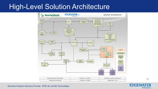 Business Analytics Solutions Provider: EPM, BI, and BD Technologies
High-Level Solution Architecture
32
 