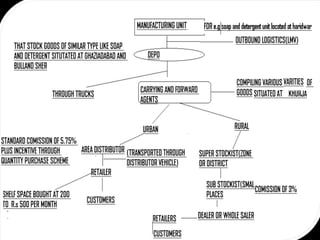 Distribution System of HUL 