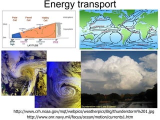 Energy transport http://www.onr.navy.mil/focus/ocean/motion/currents1.htm http://www.crh.noaa.gov/mqt/webpics/weatherpics/Big/thunderstorm%201.jpg 